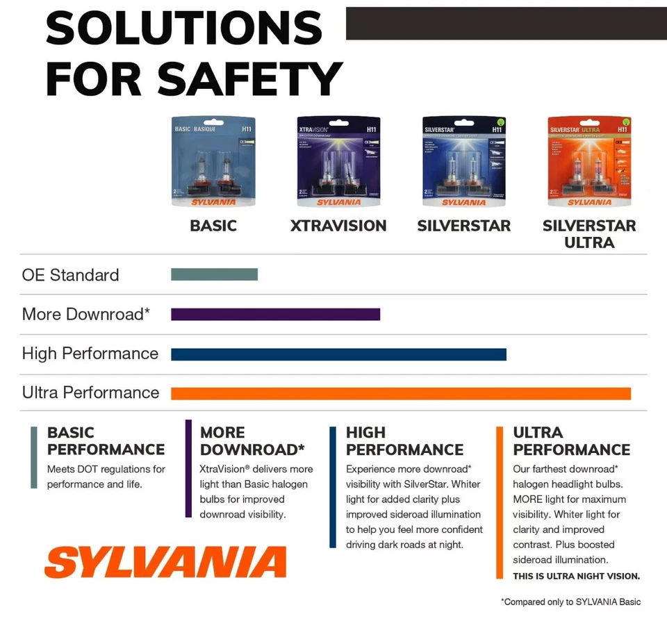 SYLVANIA 9012 SilverStar Ultra High Performance Halogen Headlight Bulb, 1 Bulb - Image 3 of 4