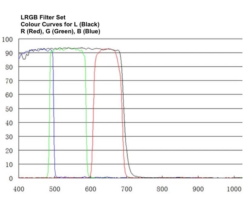 ZWO OEM 1.25" LRGB Filter set for telescope Deep Sky & Planetary Astronomy - Image 3 of 4