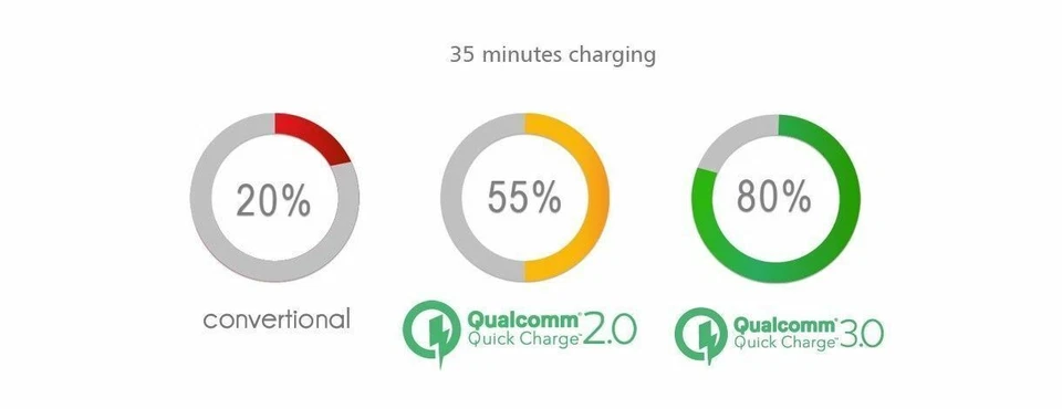 2x Qualcomm 3.0 ADAPTIVE FAST AC Wall Charger For S10+ S9 S8 S7/6 Edge Note 10 9 - image 4 of 4