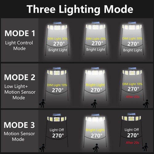 5-Head 300 LED Solar Motion Sensor Light Outdoor Garden Wall Security Flood Lamp - Picture 7 of 9