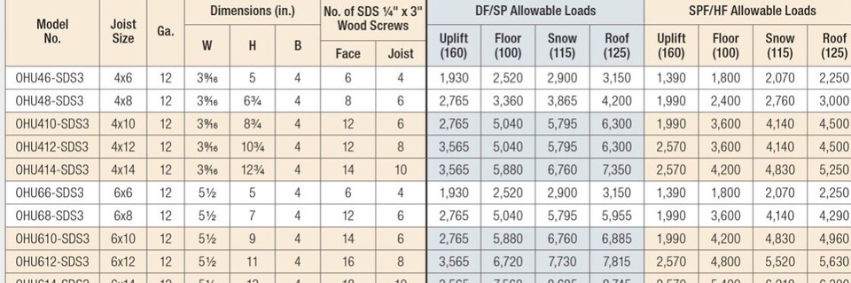 Staffa Appendiabiti Simpson Strong-Tie 6x8 Per Travetti &ndash; Zincata, 3 Viti SDS, Modello 0HU68-SDS3