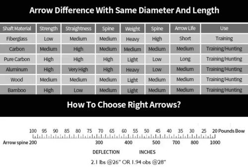 Arrow 28"/30"/32" Archery Arrows Spine500 Changeable Arrowheads Plastic - Bild 9 von 30