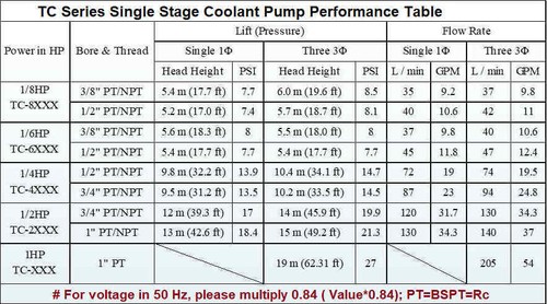 1/8 HP Machine Coolant Circulation Pump shaft 180mm (7"), 3PH 240/480V, NPT 1/2" - Picture 7 of 12