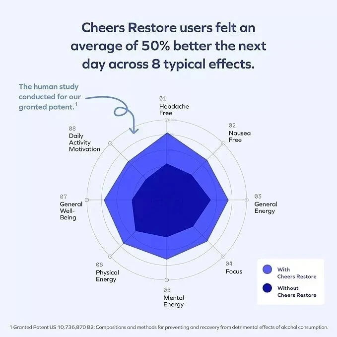 Cheers Restore | Supplement with DHM + L-Cysteine | Feel Better after Drinking