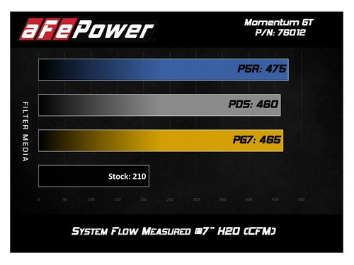 aFe Momentum GT ProDryS admisión de aire frío para Toyota Tacoma 2012-2015 4,0 L V6 - Imagen 5 de 10