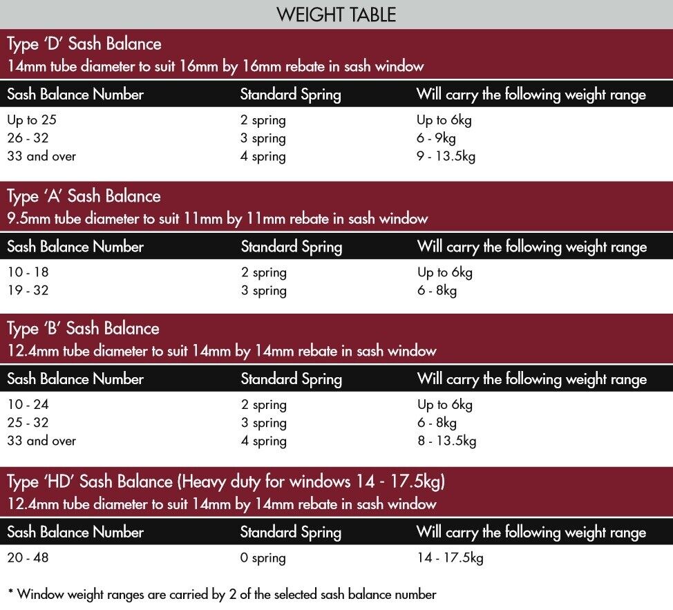 Balanced type chart