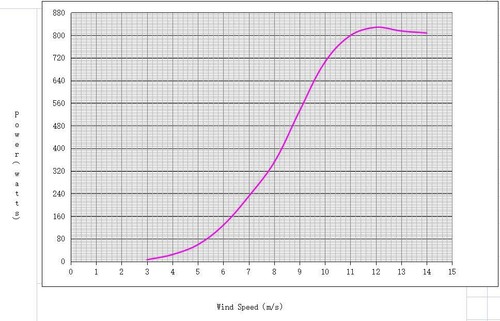 Molino de viento vertical 800W 12V 24V 48V con controlador - Imagen 6 de 22