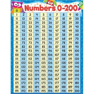 Numbers 100 To 200 Chart