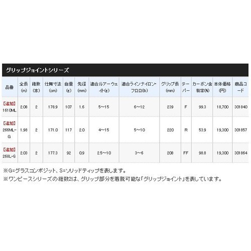 Shimano 20 Zodias 1610ML Bass Bait casting rod 2 pieces From Stylish anglers - Picture 5 of 5