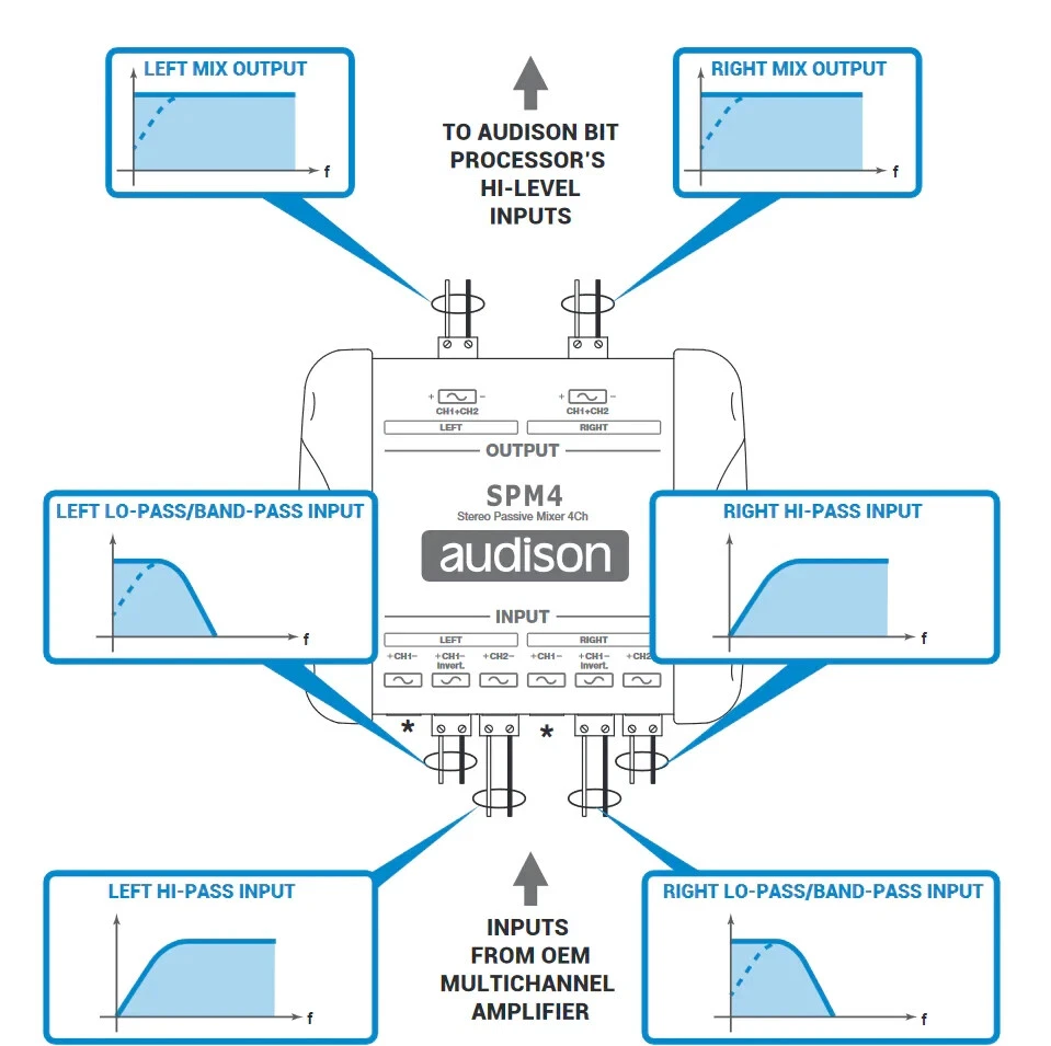Audison SPM 4 4-Channel Stereo Passive Mixer FREE WORLWIDE SHIPPING - Image 2 of 2