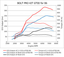 Hks For 86brz Gtiii-rs Turbo Pro Kit Part Number 11001-kt001