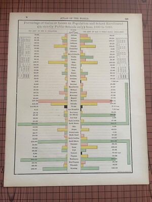 Antique Chart Gain Losses Population School Enrollment United States 1880 - 1890