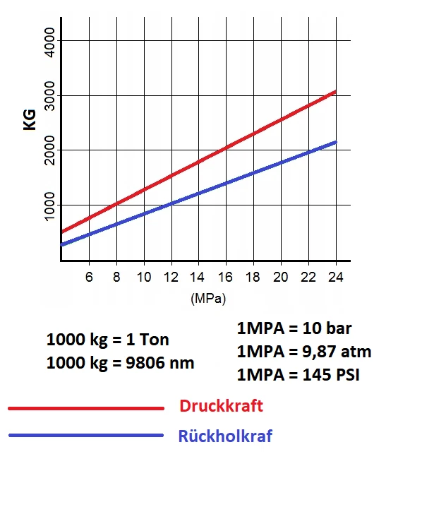 Cilindro hidráulico de doble acción DW cilindro 40/22 160 carrera - Imagen 3 de 3