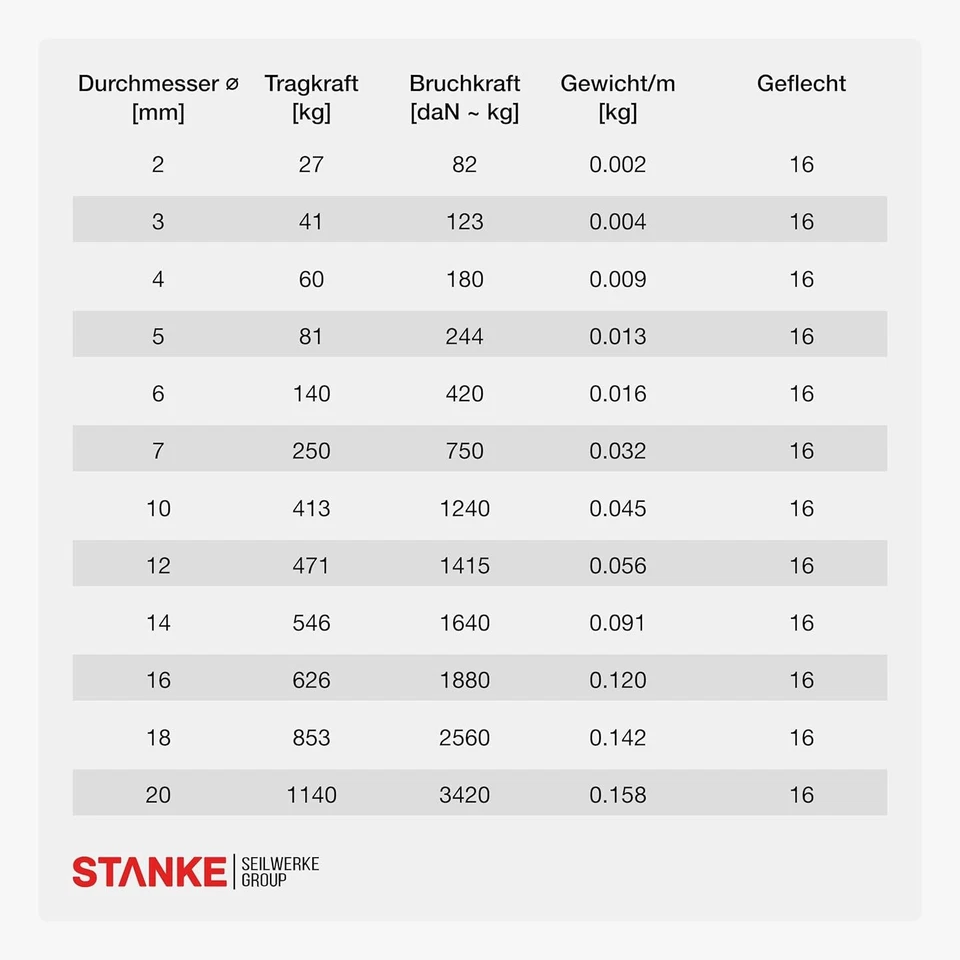 Bootsseil Polypropylen Ankerleine Festmacher Tauwerk PP Leine Seil Tau - Bild 4 von 4