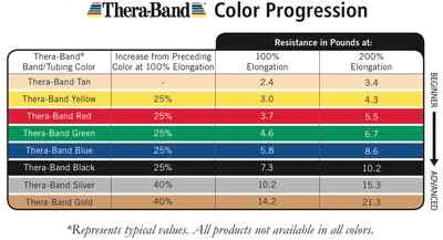 3-Each of Green, Blue, Black Thera-Band Set, Resistance Theraband Packs