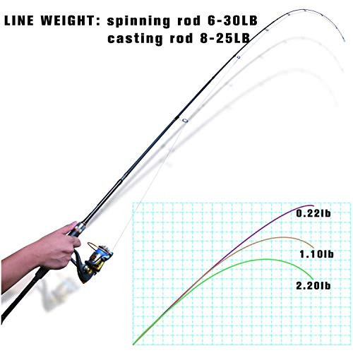 Travel Fishing Rods, 4 Piece Fishing Pole with Case/Bag, Casting/Spinning - Picture 4 of 7