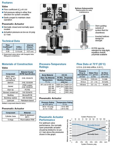 VÁLVULA SELLADA FUELLE DE ALTA PRESIÓN # SSHBS4CM/SMC NVZ110 110VAC/ACTUADOR/INTERRUPTOR. - Imagen 4 de 21