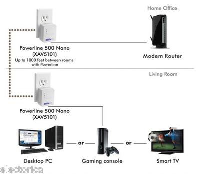 Can Gaming Modem Work With Powerline Adapters: Ultimate Guide