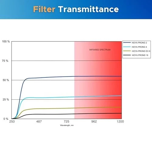 72Mm Neutral Density Camera Lens Filter 6 Stop Infrared Blocking For Clear Im... - Image 4 of 4