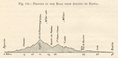 Profil der Straße von Ajaccio nach Bastia. Korsika. Abschnitt. Kleindruck 1885