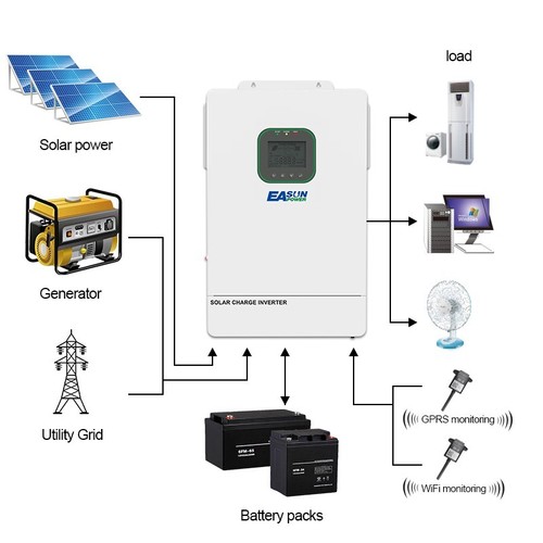 EASUN 6500W 48V Solar Hybrid Inverter Off Grid 120VAC 120A MPPT PURE SINE WAVE - Picture 4 of 9