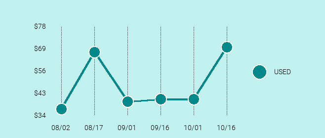 Apple iPhone 5 Price Trend Chart Large