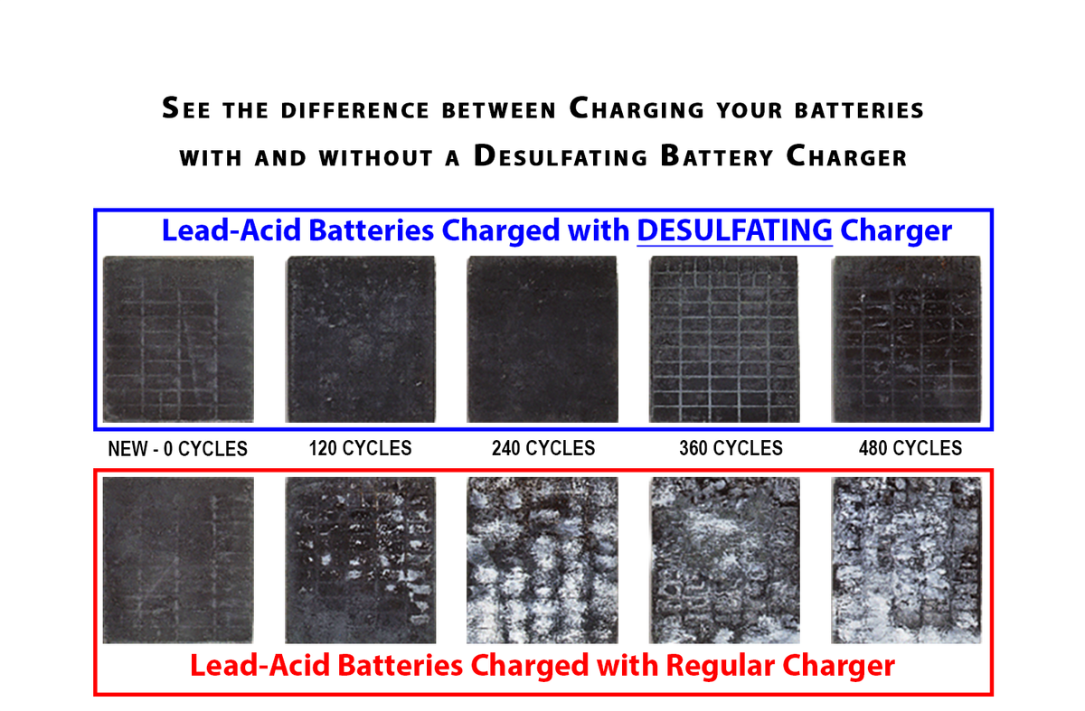 Yamaha 48V 17A G19 G22 Golf Cart Battery Charger w/Desulfator