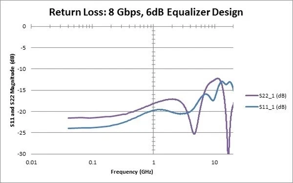Tektronix BSXPCI3EQ Continuous Time Linear Equalizers (CTLE) – 3dB & 6dB Signal - Image 4 of 4