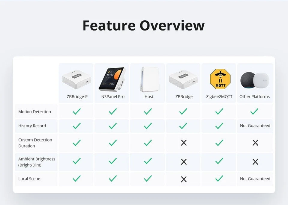 1PC SONOFF Zigbee Human Presence Sensor SNZB-03P Smart Scenes Motion Detector - Image 3 of 4