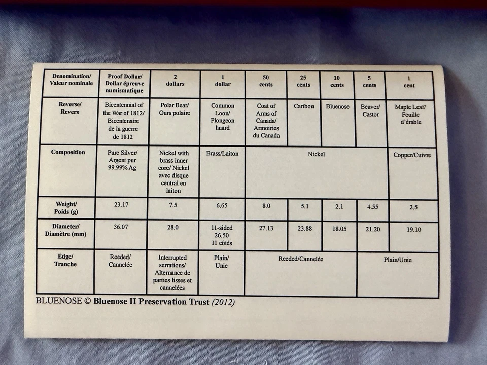 2012 Canadian Double Dollar SILVER $1 Proof Set (WAR of 1812) -Final Penny Year! - Image 4 of 4