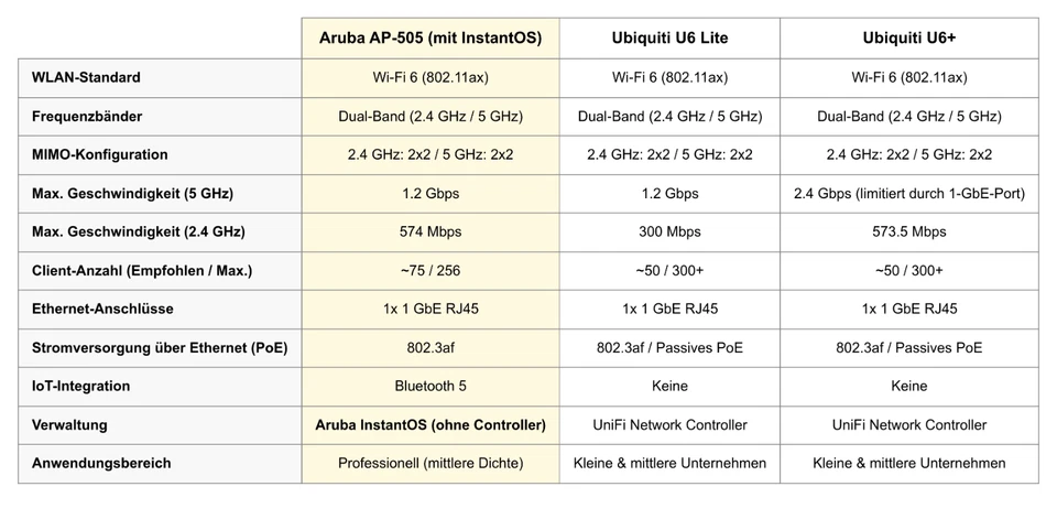 Access Point Aruba AP-515 with InstantOS (WiFi 6 / 2.5GbE) like UniFi U6+ U6 Pro - Image 2 of 4