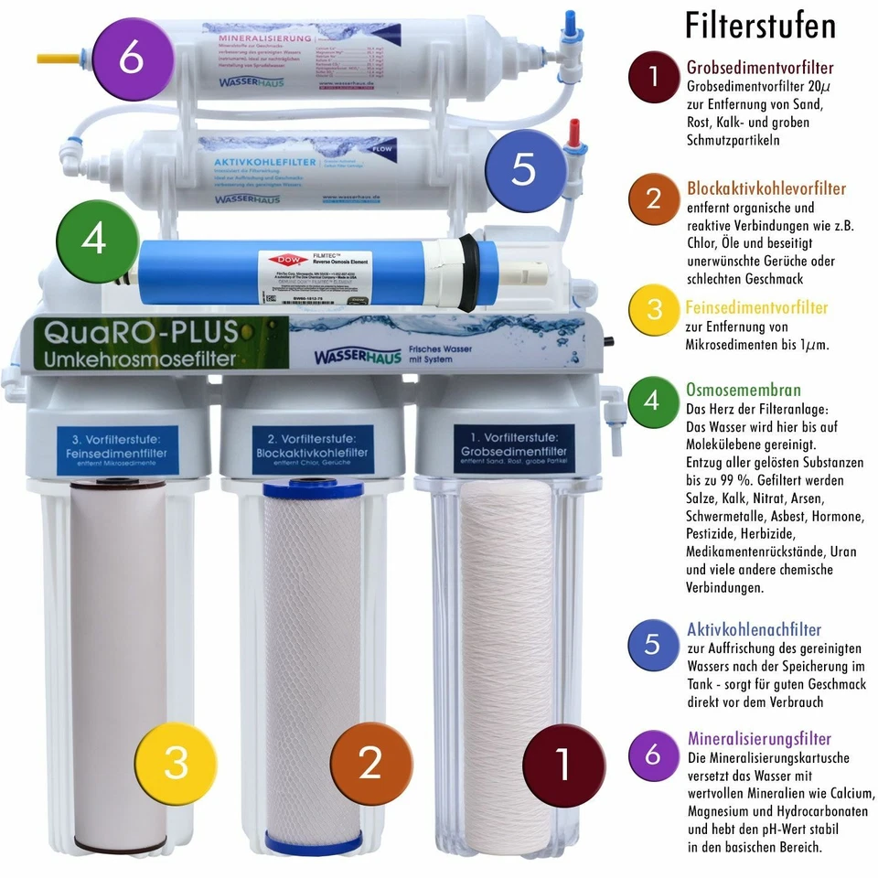 Wasserhaus QUARO PLUS ECO Umkehrosmoseanlage 6-stufig Permeatpumpe Wasserfilter - Bild 2 von 4