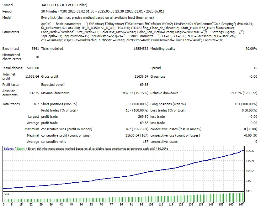 MT4 Gold Scalping Prop Firm Expert Advisor with set Files WR 100% since Jan 25 - Image 2 of 3