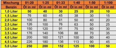 Mischungsverhältnis 1 Zu 100