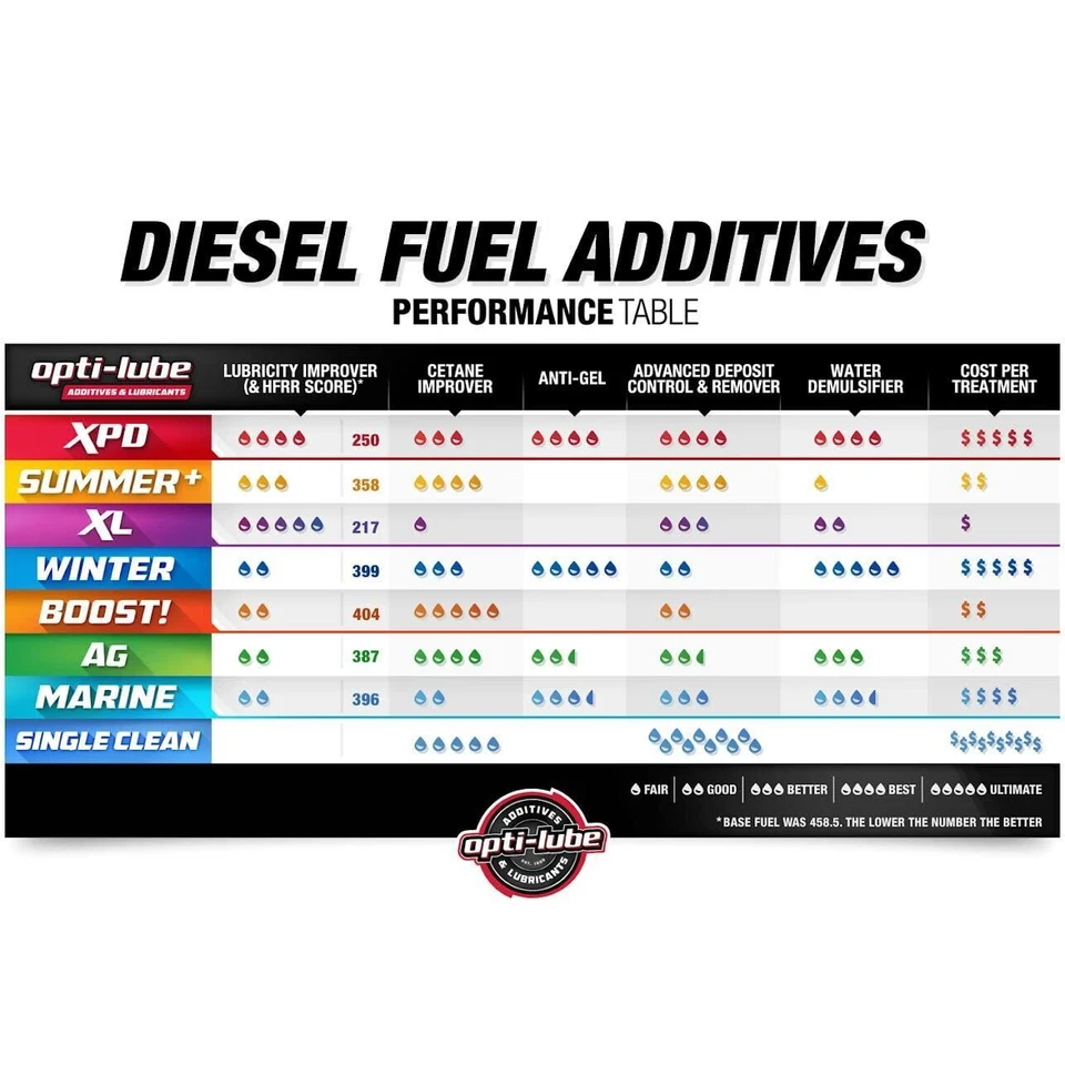 Opti-Lube XPD Formula Diesel Fuel Additive: 1 Gallon with Accessories OPT-XPD1 - Image 4 of 4