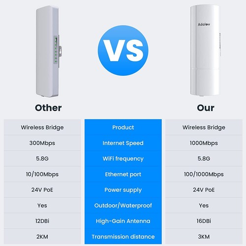 Gigabit Wireless Bridge 5.8G Point to Point WiFi CPE365 Long Range CPE Confezione da 2 - Foto 7 di 8