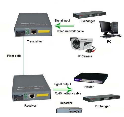 Gigabit Ethernet Media Converters 1000M RJ45 SC Single Fiber Single Mode 20KM - 第 7/7 張圖片
