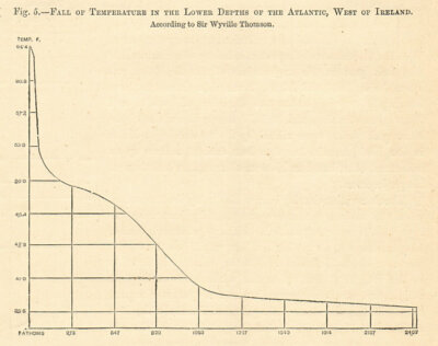 Atlantik Meerestemperatur nach Tiefe. Irland. Wyville Thomson. Grafik 1885