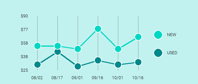 Motorola Moto E Price Trend Chart Large