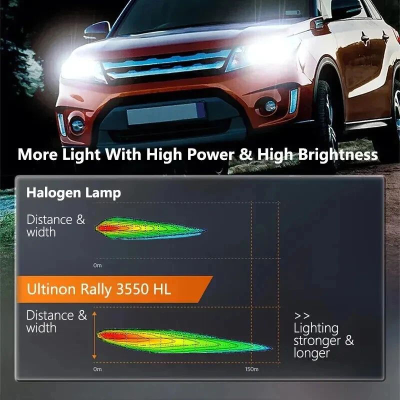 Philips Ultinon Rally 3550 LED H4 H7 H11 HB3 HB4 HIR2 100W 9000LM Car Head Lamps - Image 2 of 4