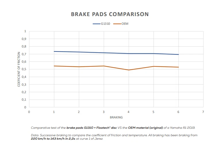 Galfer Racing Front Brake Pads Ducati Monster 821 14- FD475G1310 Foto 2 de 3