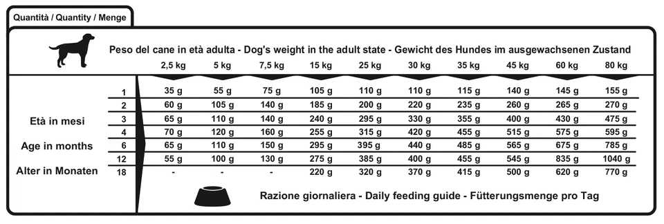 WINNER PLUS Puppy Starter crocchette con pollo cani cucciolo Mangime svezzamento - Immagine 2 di 4