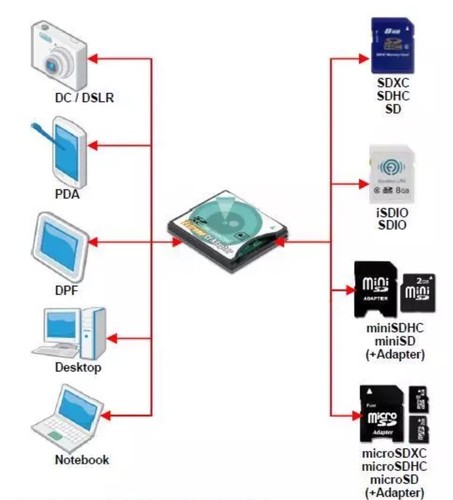 SD/SDHC/SDXC to High-Speed Extreme CF Type II Adapter - Picture 3 of 4