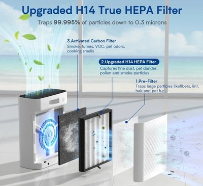 2pk Of 3 In 1 Air Purifier Filter ZQA-8000A - H14 True Cleaner 360° 3-Stage New
