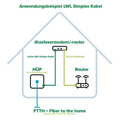 88410 InLine LWL Simplex Kabel FTTH LC/APC 8° zu SC/APC 9/125µm OS2 10m ~D~