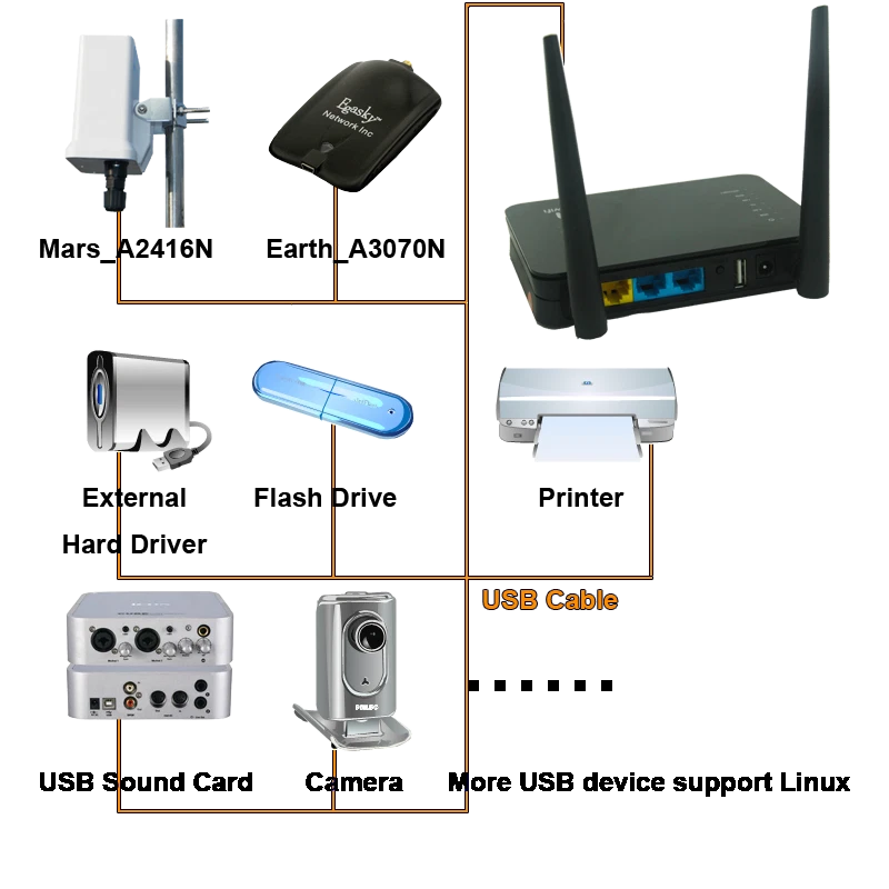 WiFi 1200Mbps Openwrt Smart Router Dual Wan VPN VLAN USB mehrere Drucken NAS FTP - Bild 2 von 4