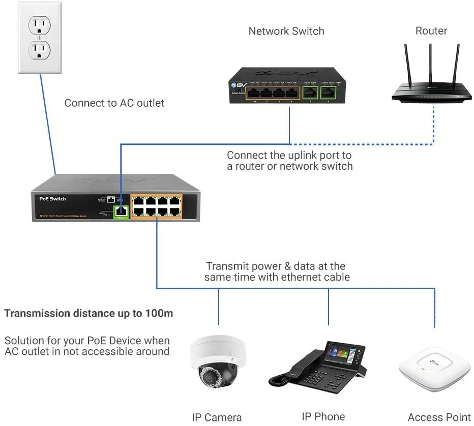 8 Port PoE Switch With 1 Uplink Ethernet Network Max 120W Unmanaged 802.3af/at - Image 4 of 4