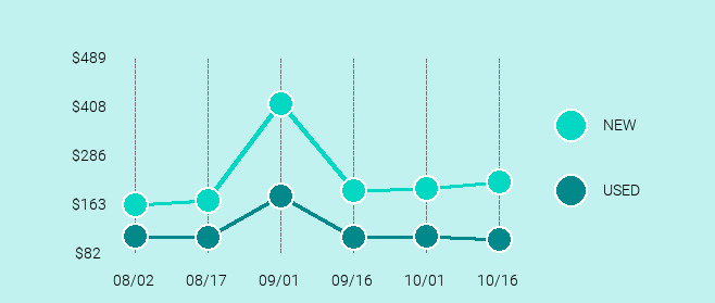 Google Pixel XL Price Trend Chart Large