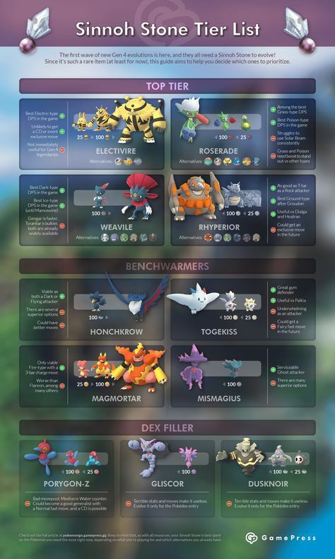 Unova Pokemon Tier List