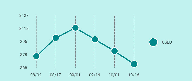 PENTAX Pentax K1000 Price Trend Chart Large